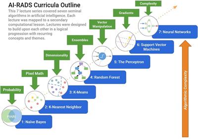 AI-RADS: Successes and challenges of a novel artificial intelligence curriculum for radiologists across different delivery formats